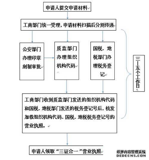 營(yíng)業(yè)執(zhí)照辦理流程