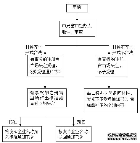 企業名稱核準流程圖