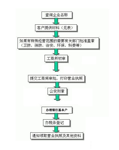 上海公司注冊流程圖